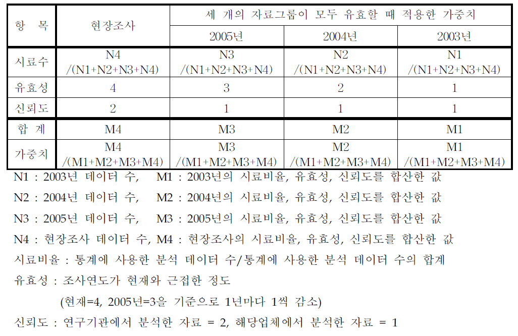 기존의 데이터를 기준 산출에 이용한 가중치 부여 방식 I