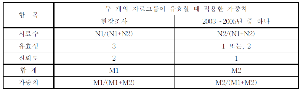 기존의 데이터를 기준 산출에 이용한 가중치 부여 방식 I