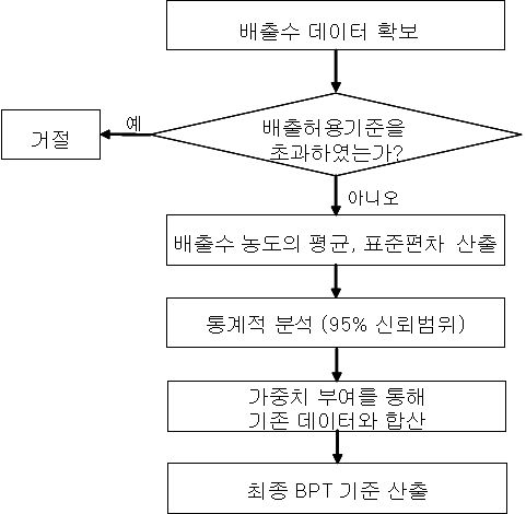 BPT평가방법 흐름도