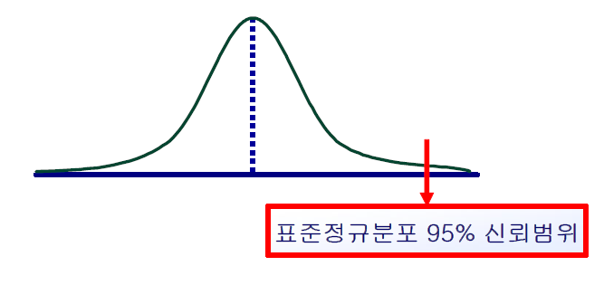 표준정규분포 95% 신뢰범위 값의 위치