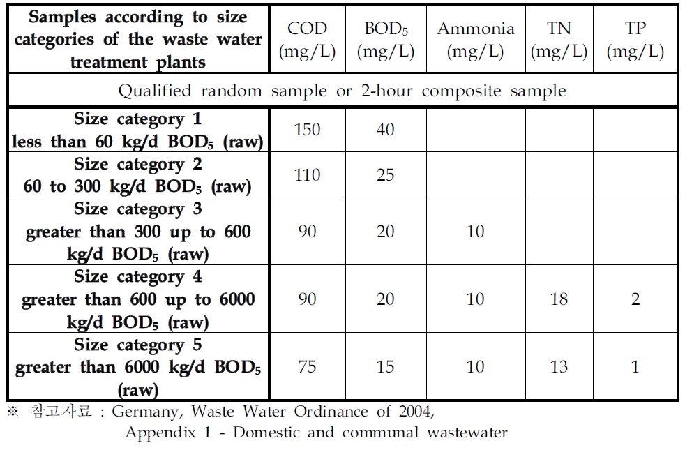 BOD방류부하량에 따른 기준 차등화 사례(독일)