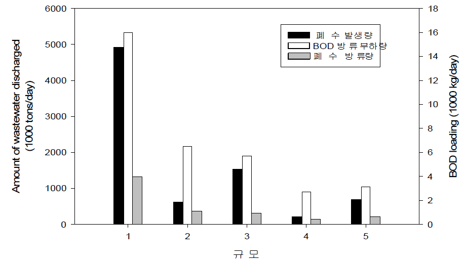 사업장 규모에 따른 폐수 발생량 및 방류량,BOD방류 부하량