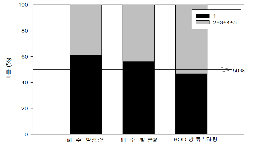 폐수 발생량,폐수 방류량,BOD방류 부햐량에서 1종 사업장이 차지하는 비율