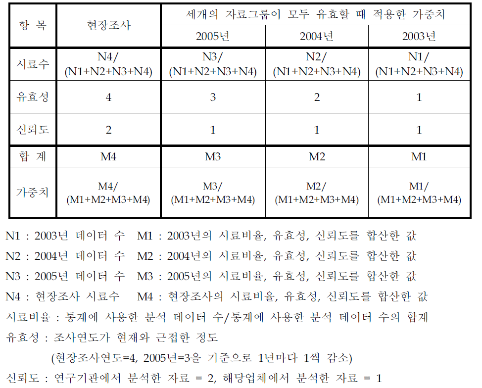 일반오염물질 기준 설정을 위한 가중치 적용