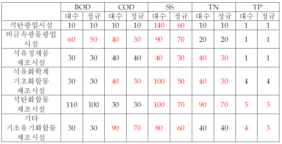 대수정규분포와 정규분포를 통한 배출허용기준 비교