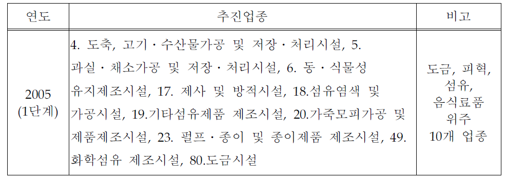 1차연도 연구 대상 업종