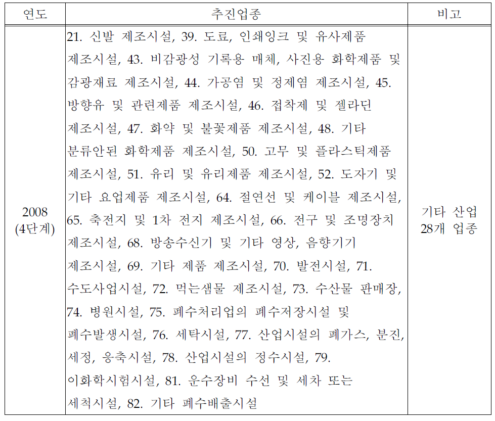 4차연도 연구 대상 업종