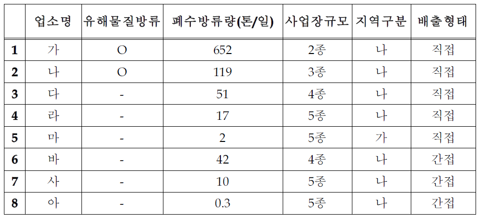 출판,인쇄,사진처리 및 기록매체 제조시설의 방문업소 우선순위