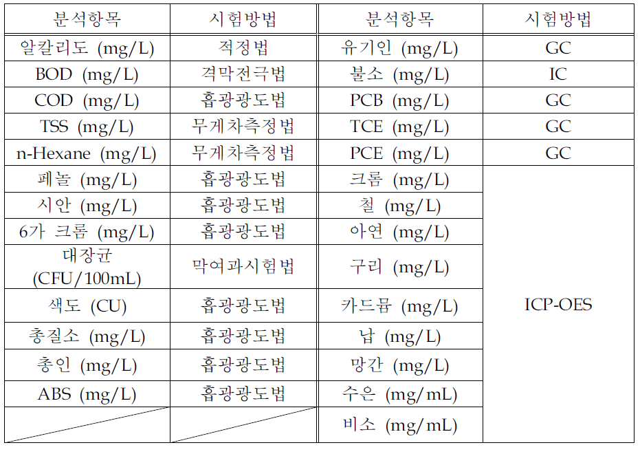 분석 항목과 분석 방법