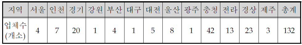 현장방문 대상업소의 분포지역