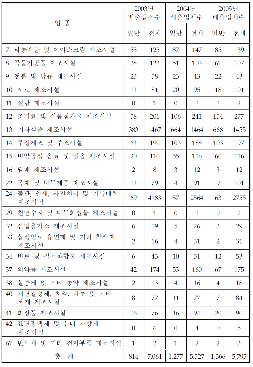 우리나라의 업종별 총배출업소수 (3단계 사업대상 업종)