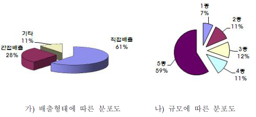 낙농제품 및 아이스크림 제조시설의 배출형태 및 규모종별 분포도