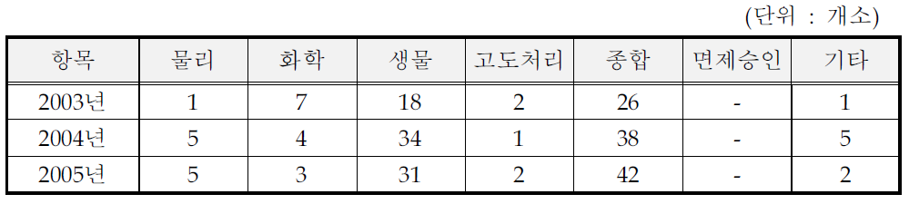 낙농제품 및 아이스크림 제조시설의 방지시설 처리방법 (일반지역)