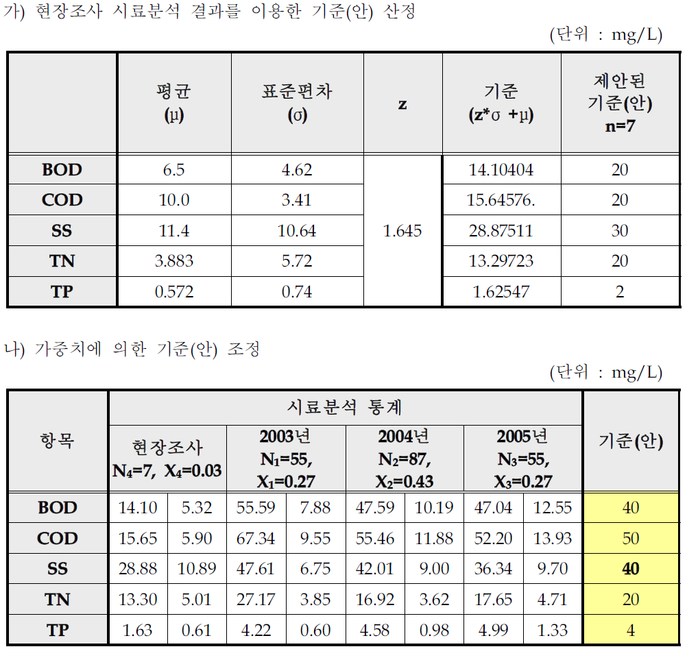 낙농제품 및 아이스크림 제조시설의 일반오염물질 배출허용기준(안) 산출