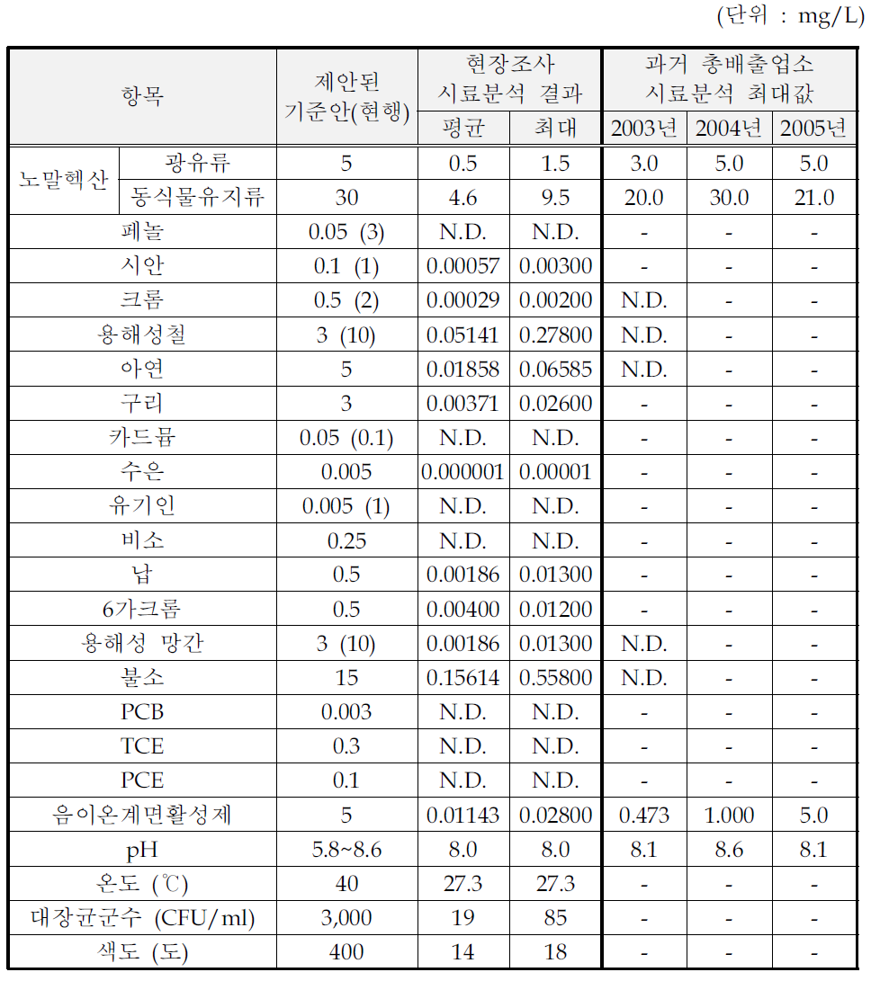 낙농제품 및 아이스크림 제조시설의 처리수 시료분석결과(수질유해물질)