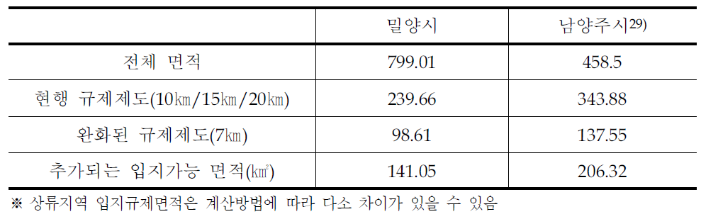 규제거리 변화에 따른 규제면적 변화