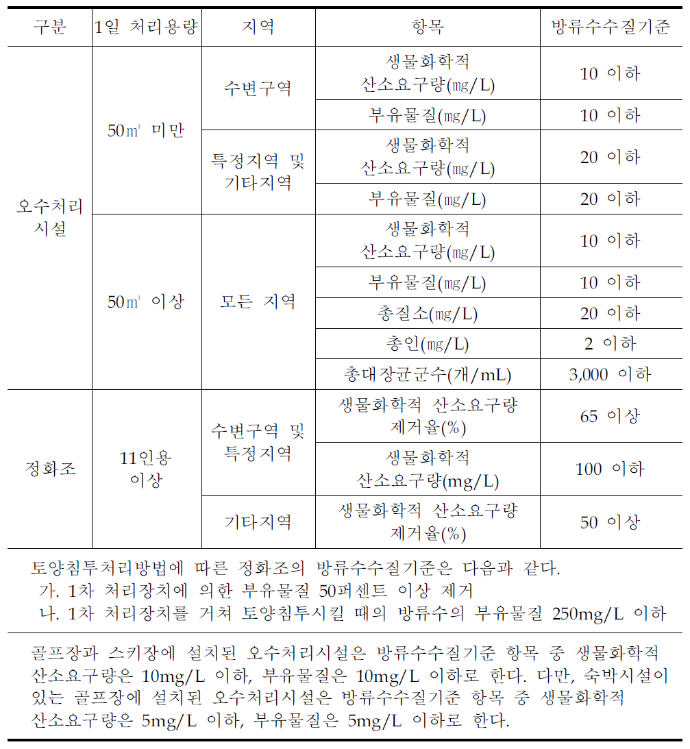 개인하수처리시설 방류수 수질기준(하수도법 시행규칙 [별표 3]의 일부)