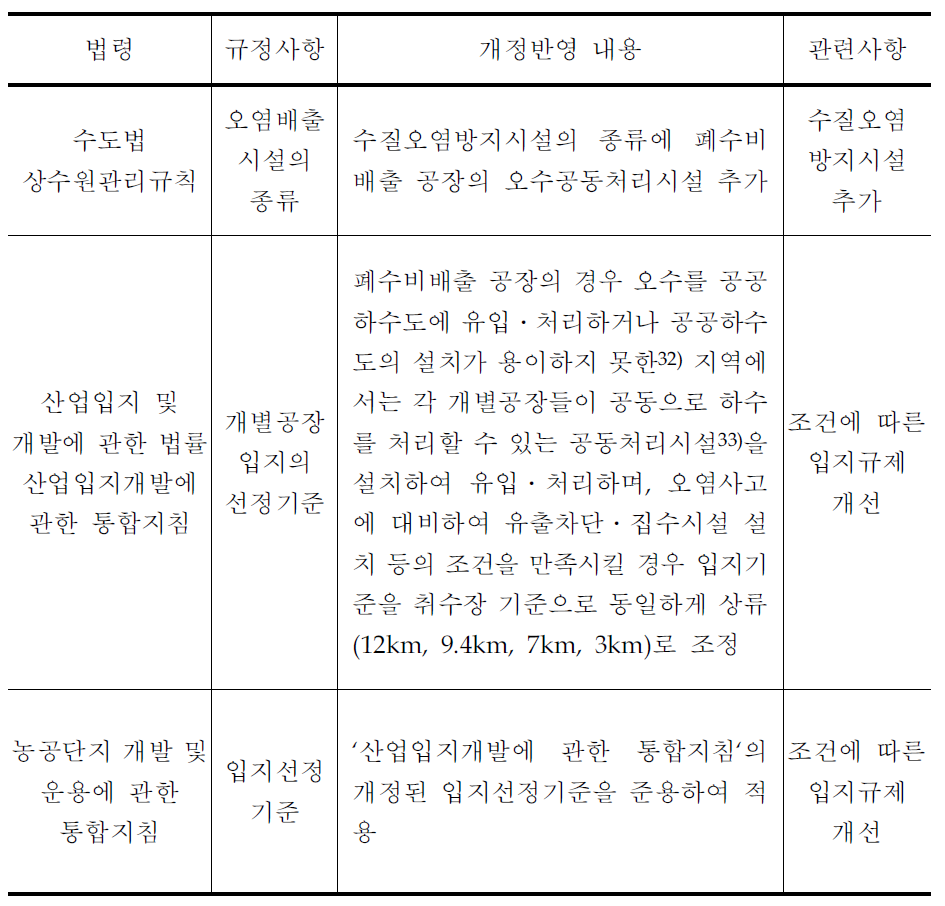 입지규제 관련 법 개정(안) 개괄