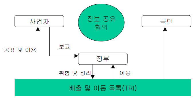 배출량 조사제도의 기본구조