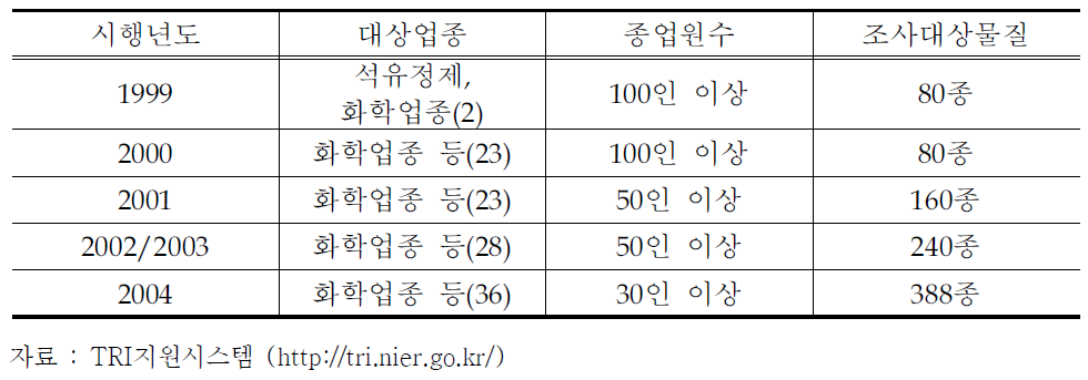 배출량조사 시행년도별 추진과정