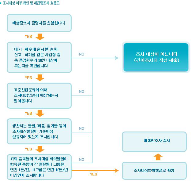 화학물질배출량 조사대상 여부 및 취급량 조사 흐름도