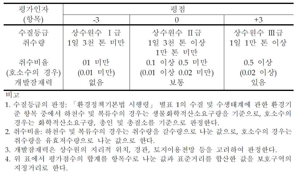 표준거리가감기준평정표(상수원관리규칙 별표 1)