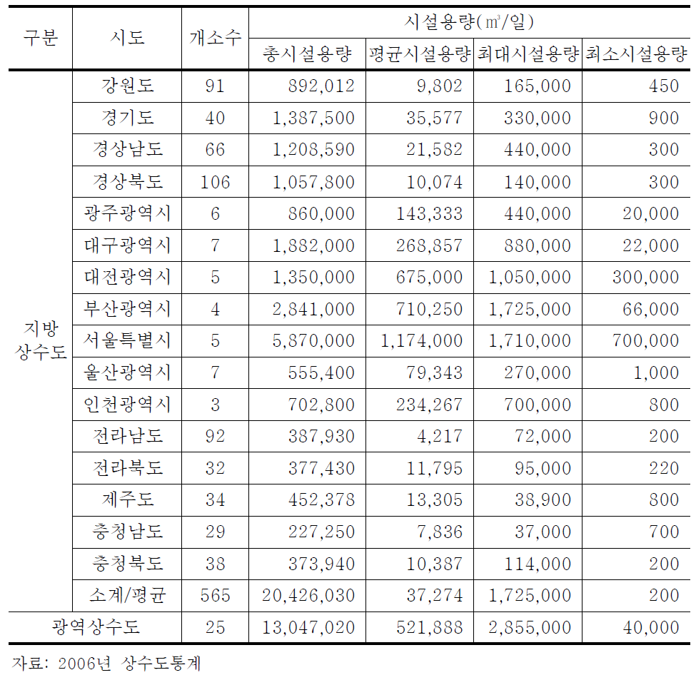 전국의 취수장 현황