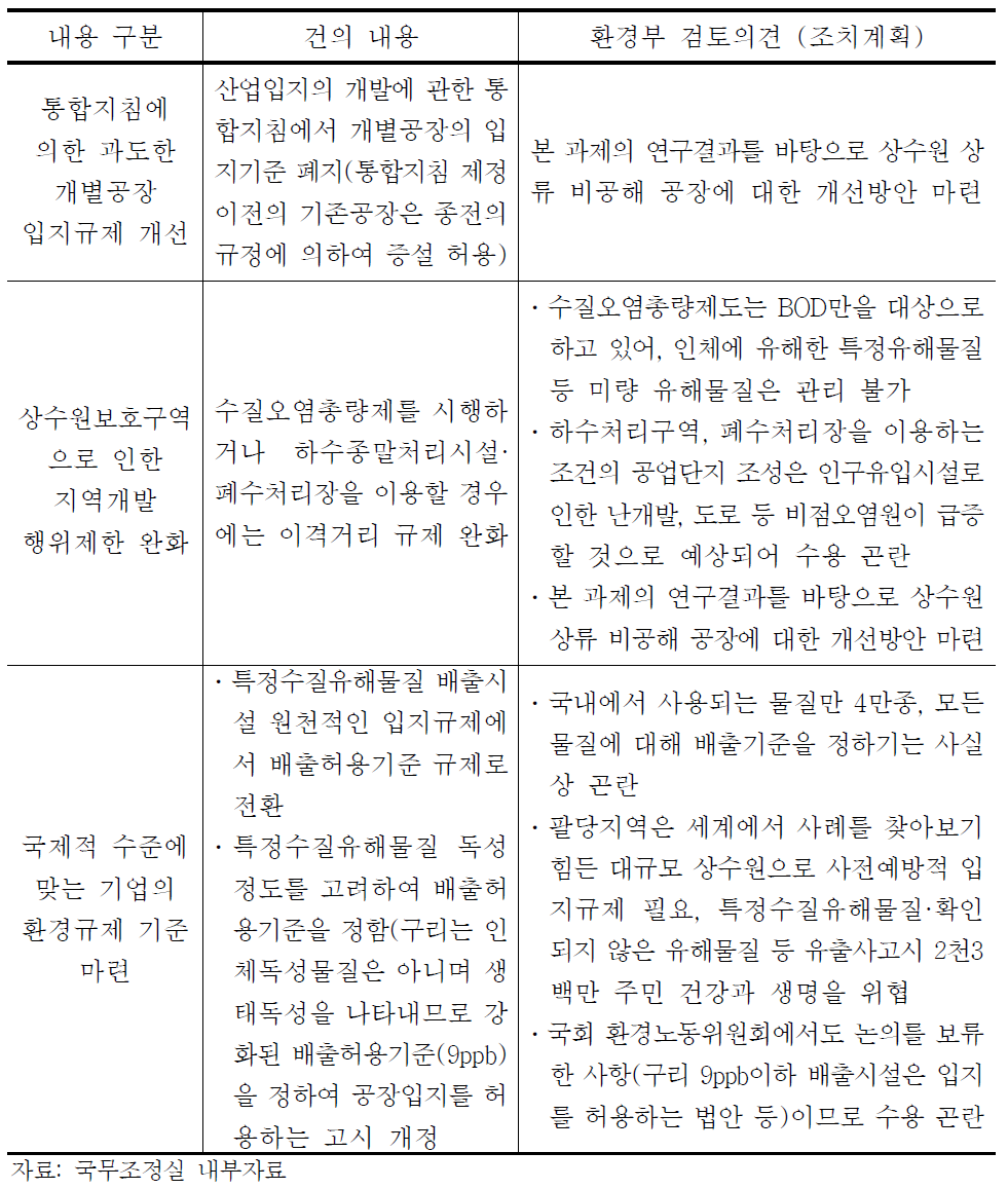 상수원보호구역 관련 민원내용