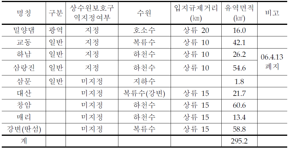 밀양시 상수원보호구역 및 취수원입지규제지역