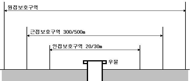 프랑스의 지하수 보호를 위한 상수원 보호구역