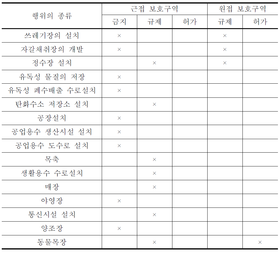 프랑스의 근점 및 원접 보호구역에서의 행위 제한