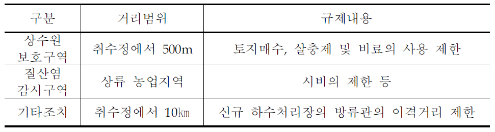 영국의 상수원보호구역 지정운영 현황