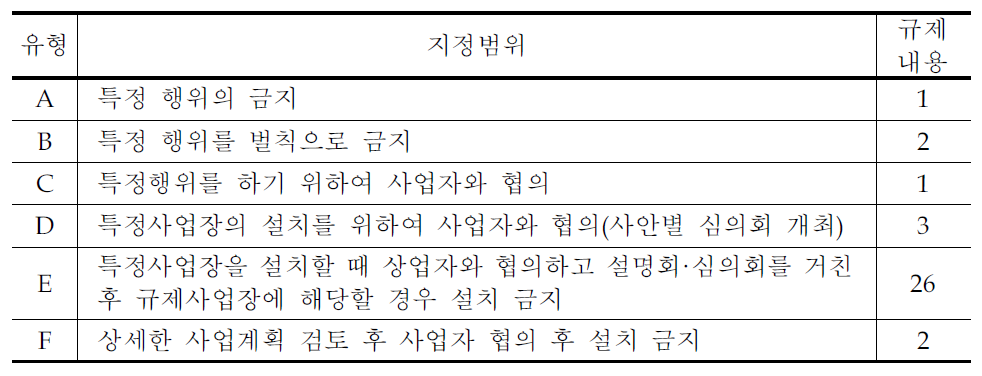 일본 지방정부의 상수원보호를 위한 조례 현황