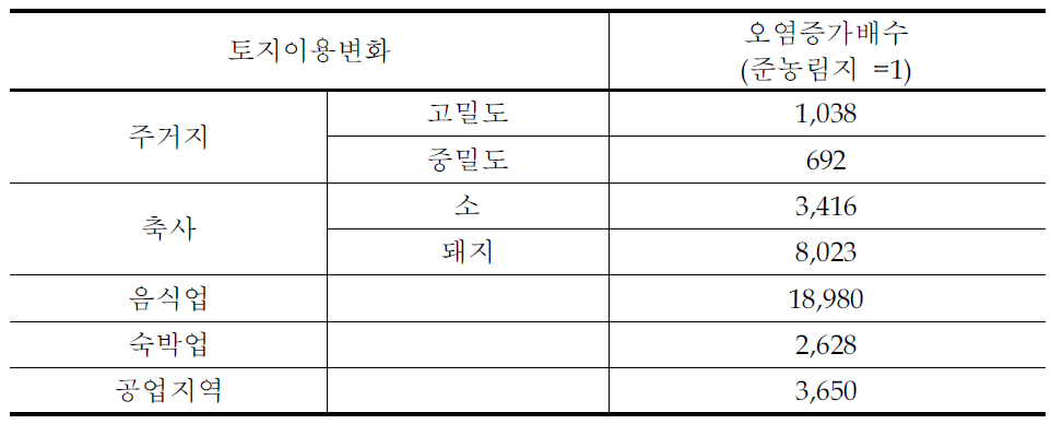 준농림지역의 토지이용변화에 따른 점오염부하양(BOD) 증가배수