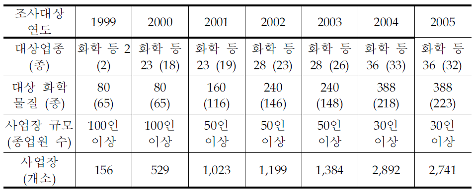 연도별 TRI 조사 결과