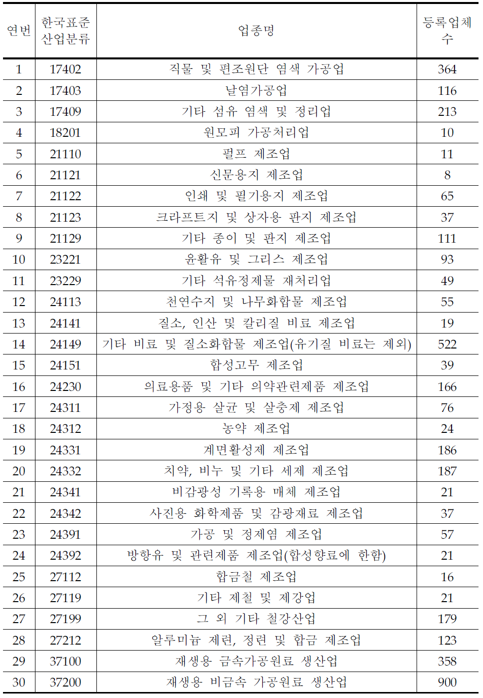 농공단지의 규제완화 대상 세부 업종 현황