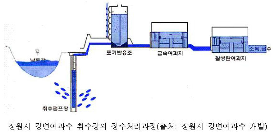 창원시 강변여과수 취수장의 취수 및 정수처리과정