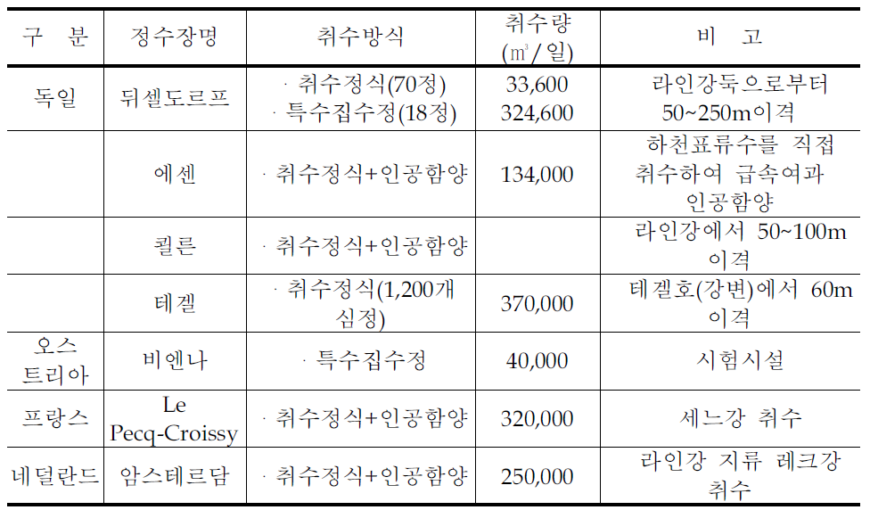 강변여과수 개발 해외사례