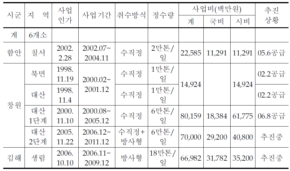 강변여과수 개발현황