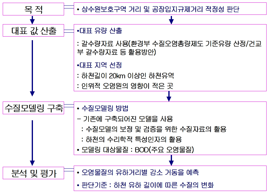 상수원보호구역 설정 및 공장입지규제 거리의 적정성 판단을 위한 모델링 절차