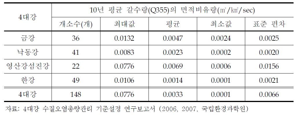 4대강 10년 평균 갈수량의 면적비 유량