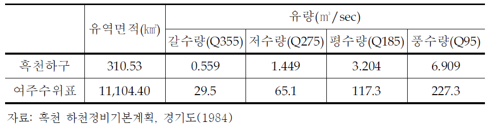 흑천의 유황분석표