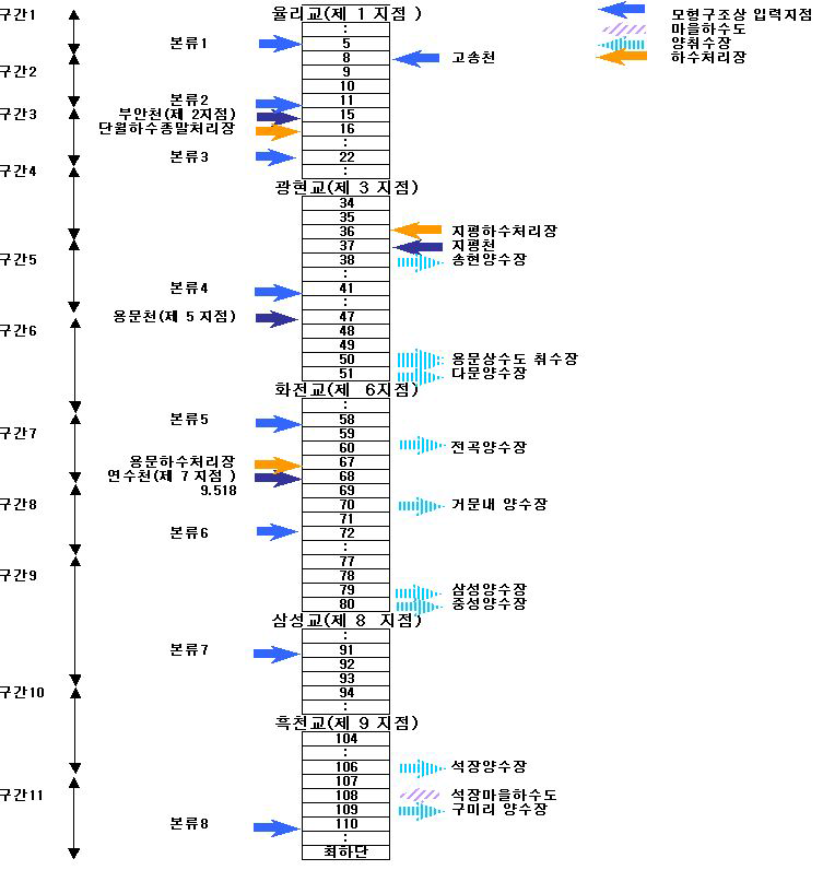 흑천의 수질예측 모형 모식도