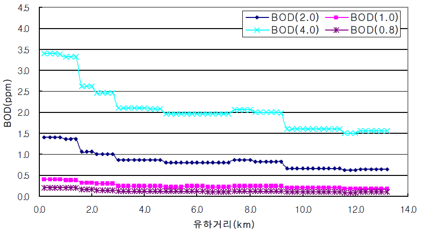 최상류지점의 BOD 농도를 달리하여 예측된 수질과 0.6ppm으로 예측된 수질의 차이