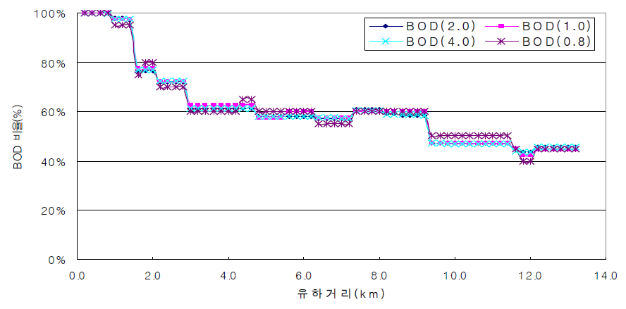 최상류지점의 BOD 농도를 달리하여 예측된 수질과 0.6ppm으로 예측된 수질의 차이의 백분율