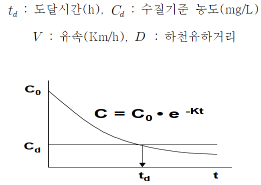 수질기준 이하 오염농도 감소를 위한 농도와 시간과의 상관관계 그래프