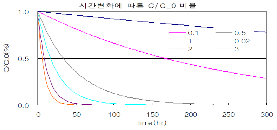 BOD 초기농도 변화에 따른 시간별 농도변화 비율(%) (K=0.02 ~ 3.4)