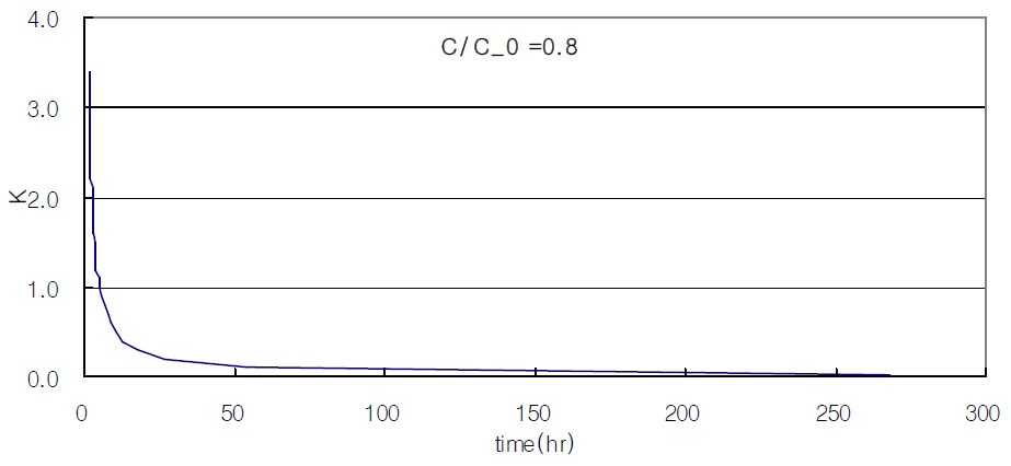   로 일정할 때 K 변화에 따른 시간(hr)