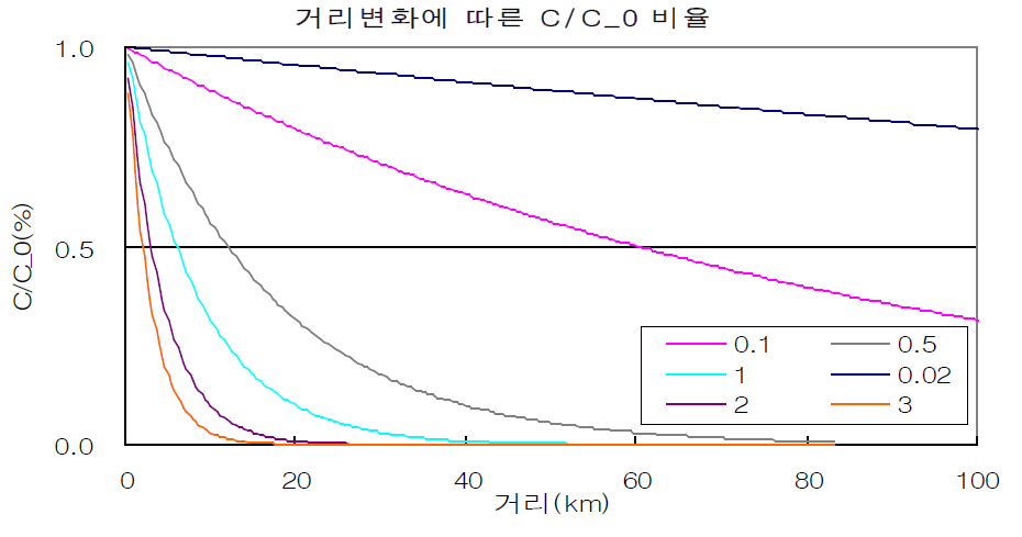 BOD 초기농도 변화에 따른 거리별 농도변화 비율(%) (K=0.02 ~ 3.4)