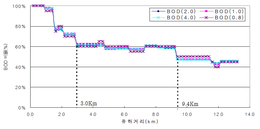 최상류지점의 BOD 농도를 달리하여 예측된 수질과 0.6ppm으로 예측된 수질의 차이의 백분율